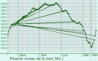 Graphe de la pression atmosphrique prvue pour Billy-Berclau