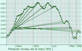 Graphe de la pression atmosphrique prvue pour Meung-sur-Loire