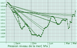 Graphe de la pression atmosphrique prvue pour Saint-Bonnet-de-Mure