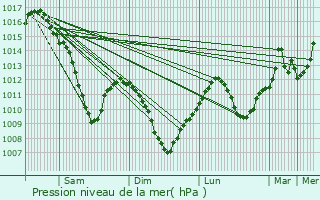 Graphe de la pression atmosphrique prvue pour Reichshoffen