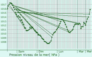 Graphe de la pression atmosphrique prvue pour Blagny-sur-Vingeanne