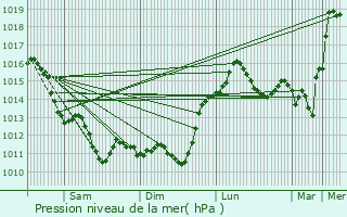 Graphe de la pression atmosphrique prvue pour Tonnay-Charente