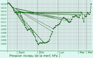 Graphe de la pression atmosphrique prvue pour Thuir