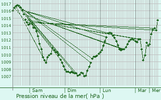 Graphe de la pression atmosphrique prvue pour Saint-Symphorien-d