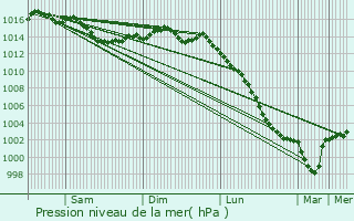 Graphe de la pression atmosphrique prvue pour Saint-Germain-de-Prinay