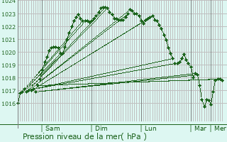 Graphe de la pression atmosphrique prvue pour Migny