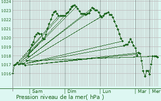 Graphe de la pression atmosphrique prvue pour Issoudun