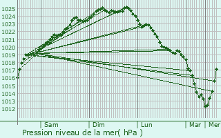 Graphe de la pression atmosphrique prvue pour Grenay