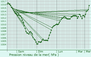 Graphe de la pression atmosphrique prvue pour Torroella de Montgr