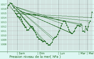 Graphe de la pression atmosphrique prvue pour Vaire-Arcier