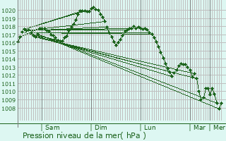 Graphe de la pression atmosphrique prvue pour Apice