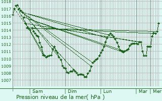 Graphe de la pression atmosphrique prvue pour Chtillon-sur-Chalaronne