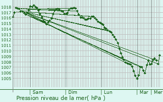 Graphe de la pression atmosphrique prvue pour Termes