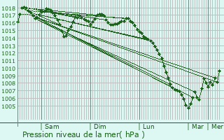 Graphe de la pression atmosphrique prvue pour Codalet
