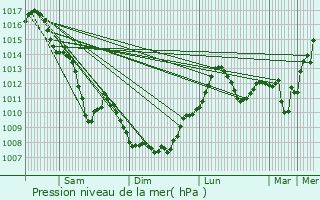 Graphe de la pression atmosphrique prvue pour Chaponost