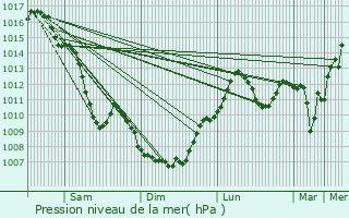 Graphe de la pression atmosphrique prvue pour Saint-Maurice-l