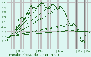 Graphe de la pression atmosphrique prvue pour Chabris