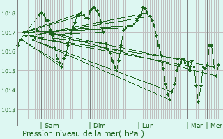 Graphe de la pression atmosphrique prvue pour Cair