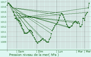 Graphe de la pression atmosphrique prvue pour Rongres