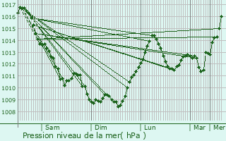 Graphe de la pression atmosphrique prvue pour Digoin