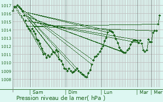 Graphe de la pression atmosphrique prvue pour Blanzy