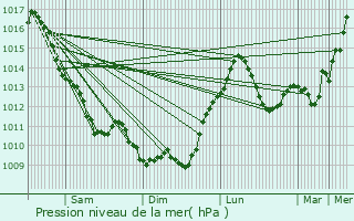 Graphe de la pression atmosphrique prvue pour La Fert-Hauterive