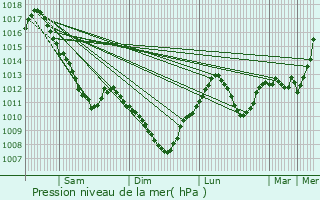 Graphe de la pression atmosphrique prvue pour Pont-du-Bois