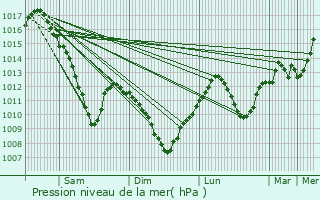 Graphe de la pression atmosphrique prvue pour Hattigny