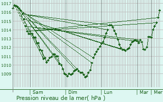 Graphe de la pression atmosphrique prvue pour Pierrefitte-sur-Loire