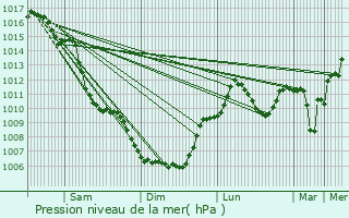 Graphe de la pression atmosphrique prvue pour toile-sur-Rhne