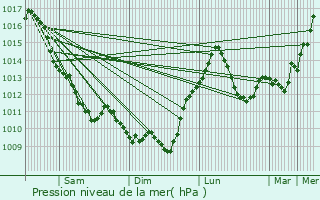 Graphe de la pression atmosphrique prvue pour Gennetines