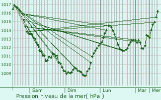 Graphe de la pression atmosphrique prvue pour Bourbon-Lancy