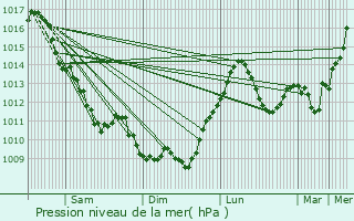 Graphe de la pression atmosphrique prvue pour Gueugnon