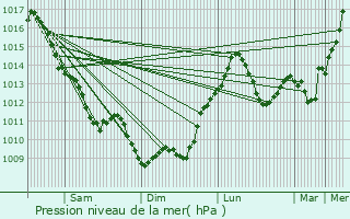 Graphe de la pression atmosphrique prvue pour Serbannes