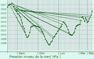 Graphe de la pression atmosphrique prvue pour Lindre-Haute
