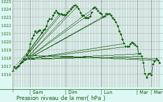 Graphe de la pression atmosphrique prvue pour Vineuil