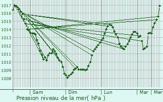 Graphe de la pression atmosphrique prvue pour Lempdes