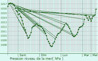 Graphe de la pression atmosphrique prvue pour Freyming-Merlebach