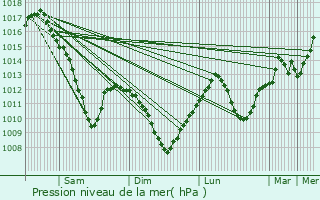 Graphe de la pression atmosphrique prvue pour Moyenvic