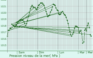 Graphe de la pression atmosphrique prvue pour Tourreilles
