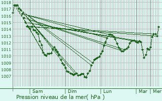 Graphe de la pression atmosphrique prvue pour Ambrieu-en-Bugey