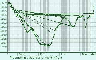 Graphe de la pression atmosphrique prvue pour Espalion