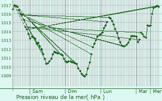 Graphe de la pression atmosphrique prvue pour Argenton-sur-Creuse