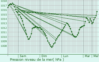 Graphe de la pression atmosphrique prvue pour Hampont