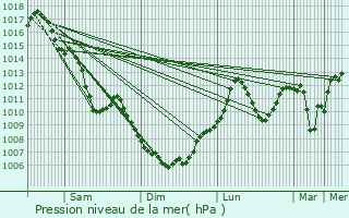 Graphe de la pression atmosphrique prvue pour Belley