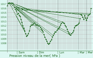 Graphe de la pression atmosphrique prvue pour Folschviller