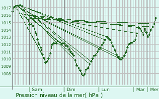 Graphe de la pression atmosphrique prvue pour Brhain