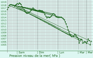 Graphe de la pression atmosphrique prvue pour Blyes