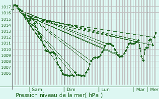 Graphe de la pression atmosphrique prvue pour Saint-Christol-ls-Als