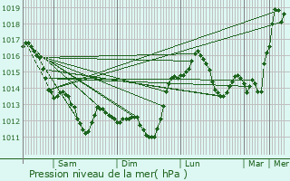 Graphe de la pression atmosphrique prvue pour Pouill